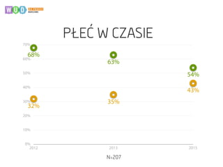 PŁEĆ W CZASIE
N=207
0%
10%
20%
30%
40%
50%
60%
70%
2012 2013 2015
68%
63%
54%
32%
35%
43%
 