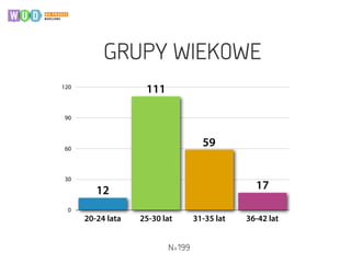 0
30
60
90
120
20-24 lata 25-30 lat 31-35 lat 36-42 lat
17
59
111
12
GRUPY WIEKOWE
N=199
 