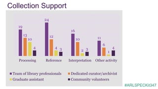 19
24
16
11
13 12
10
6
10
4
2 1
4 3 3 4
0
5
10
15
20
25
30
Processing Reference Interpretation Other activity
Team of library professionals Dedicated curator/archivist
Graduate assistant Community volunteers
Collection Support
#ARLSPECKit347
 