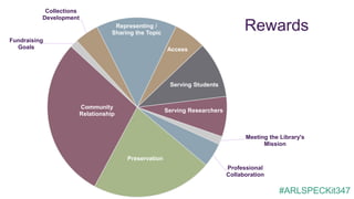 #ARLSPECKit347
Rewards
Preservation
Community
Relationship
Fundraising
Goals
Collections
Development
Representing /
Sharing the Topic
Access
Serving Students
Serving Researchers
Meeting the Library's
Mission
Professional
Collaboration
 