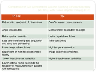 Comparison of Two-Dimensional Speckle Tracking Echocardiography
(2D STE) with Tissue Doppler Imaging (TDI)
2D STE TDI
Deformation analysis in 2 dimensions . One-Dimension measurements
Angle independent Measurement dependent on angle
Better spatial resolution Limited spatial resolution
Less time-consuming data acquisition
and easy data processing.
Time-consuming
Lower temporal resolution High temporal resolution
Dependent on high resolution image
quality
Image quality less important
Lower interobserver variability Higher interobserver variability
Lower optimal frame rate limits the
reliability of measurements in patients
with tachycardia
 