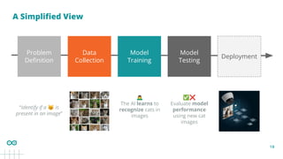10
A Simpliﬁed View
Deployment
Model
Testing
Data
Collection
Problem
Deﬁnition
Model
Training
“Identify if a 😽 is
present in an image”
󰢛
The AI learns to
recognize cats in
images
✅❌
Evaluate model
performance
using new cat
images
 