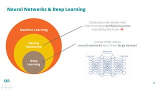 12
Neural Networks & Deep Learning
Computational models with
interconnected artiﬁcial neurons,
inspired by the brain 🧠
Subset of ML where
neural networks learn from large dataset
Machine Learning
Neural
Networks
Deep
Learning
 