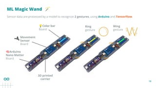 18
ML Magic Wand 🪄
Sensor data are processed by a model to recognize 2 gestures, using Arduino and TensorFlow.
🧠Arduino
Nano Matter
Board
Movement
Sensor
Board
💡Color bar
Board
Ring
gesture
Wing
gesture
3D printed
carrier
 