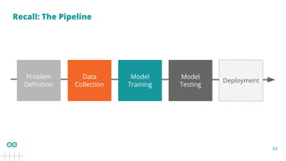 23
Recall: The Pipeline
Deployment
Model
Testing
Data
Collection
Problem
Deﬁnition
Model
Training
 