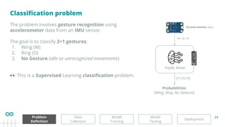 24
Classiﬁcation problem
Deployment
Model
Testing
Data
Collection
Problem
Deﬁnition
Model
Training
The problem involves gesture recognition using
accelerometer data from an IMU sensor.
The goal is to classify 2+1 gestures:
1. Wing (W)
2. Ring (O)
3. No Gesture (idle or unrecognized movements)
👀 This is a Supervised Learning classiﬁcation problem.
TinyML Model
Probabilities
[Wing, Ring, No Gesture]
Accelerometer data
[P1,P2,P3]
[ax, ay, az]
 