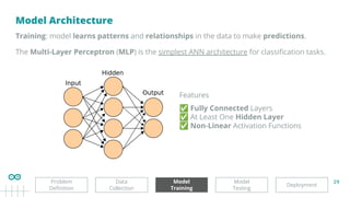 29
Model Architecture
Deployment
Model
Testing
Data
Collection
Model
Training
Problem
Deﬁnition
Training: model learns patterns and relationships in the data to make predictions.
The Multi-Layer Perceptron (MLP) is the simplest ANN architecture for classiﬁcation tasks.
Features
✅ Fully Connected Layers
✅ At Least One Hidden Layer
✅ Non-Linear Activation Functions
 