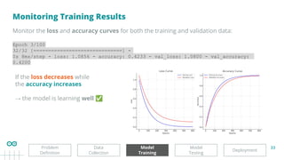 33
Monitoring Training Results
Deployment
Model
Testing
Model
Training
Problem
Deﬁnition
Monitor the loss and accuracy curves for both the training and validation data:
Epoch 3/100
32/32 [==============================] -
0s 8ms/step - loss: 1.0856 - accuracy: 0.4233 - val_loss: 1.0800 - val_accuracy:
0.4200
If the loss decreases while
the accuracy increases
→ the model is learning well ✅
Data
Collection
 