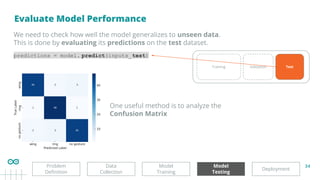 34
Evaluate Model Performance
Deployment
Model
Testing
Model
Training
Problem
Deﬁnition
We need to check how well the model generalizes to unseen data.
This is done by evaluating its predictions on the test dataset.
predictions = model. predict(inputs_test)
One useful method is to analyze the
Confusion Matrix
Validation Test
Training
Data
Collection
 