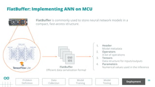 36
FlatBuﬀer: Implementing ANN on MCU
Deployment
Model
Testing
Model
Training
Problem
Deﬁnition
Data
Collection
FlatBuﬀer is commonly used to store neural network models in a
compact, fast-access structure.
010
101
FlatBuﬀer
Eﬃcient data serialization format
1. Header
Model metadata
2. Operators
A list of operations
3. Tensors
Data structure for inputs/outputs
4. Parameters
Numerical values used in the inference
 