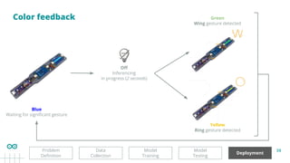 38
Color feedback
Deployment
Model
Testing
Model
Training
Problem
Deﬁnition
Data
Collection
Blue
Waiting for signiﬁcant gesture
Oﬀ
Inferencing
in progress (2 seconds)
Green
Wing gesture detected
Yellow
Ring gesture detected
 