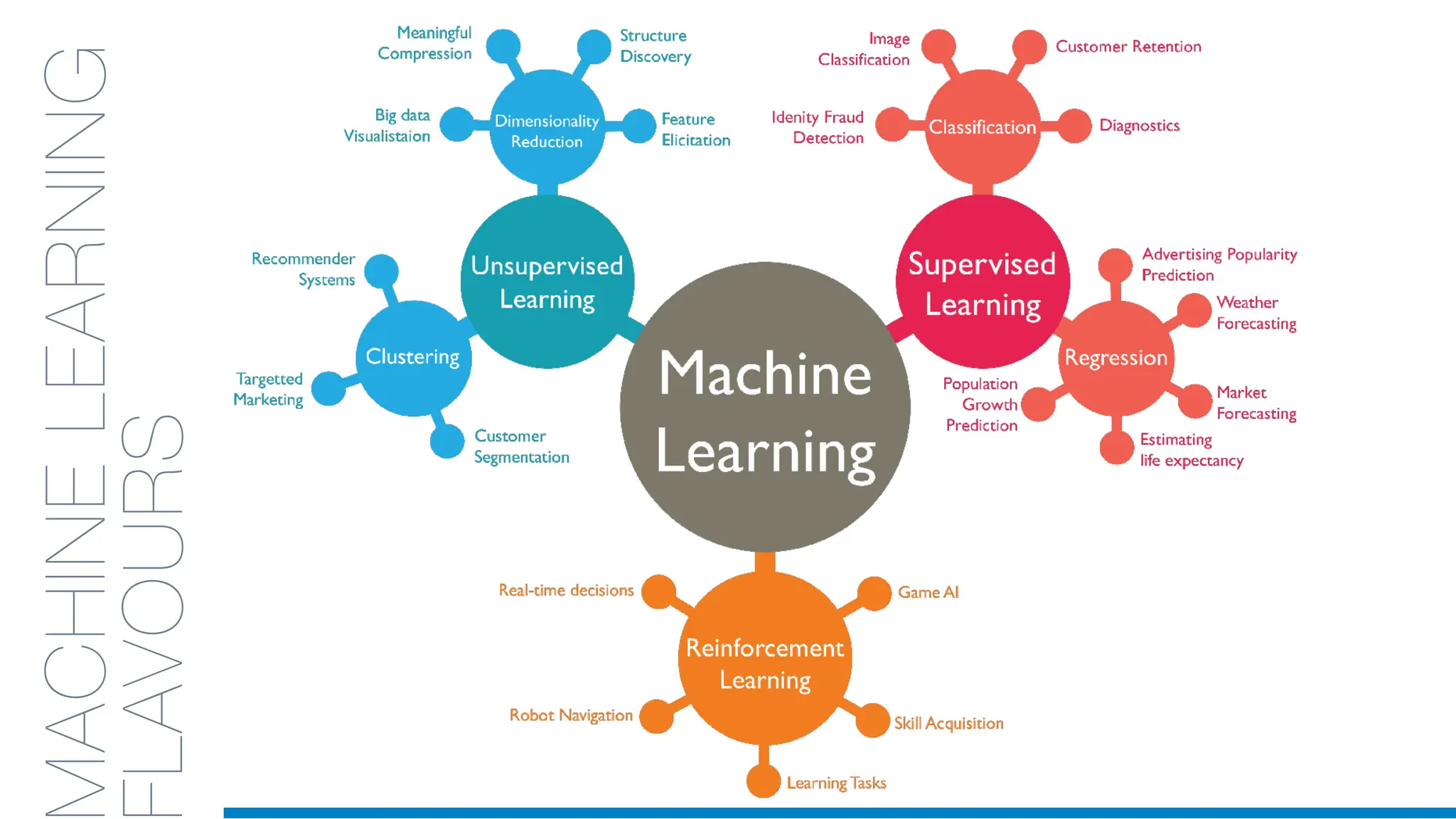 ACHINE
LEARNING
LAVOURS
 