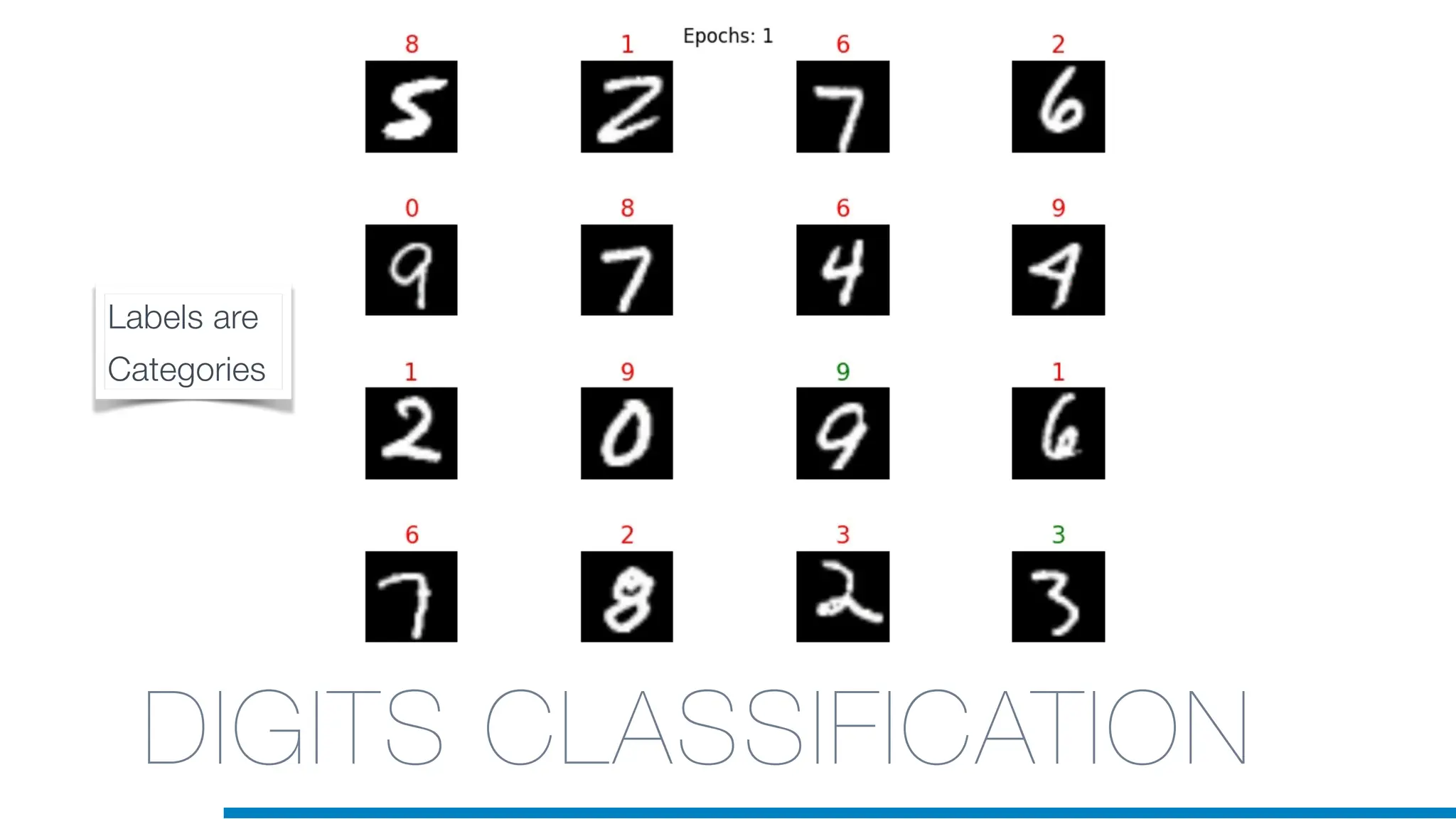 DIGITS CLASSIFICATION
Labels are
Categories
 