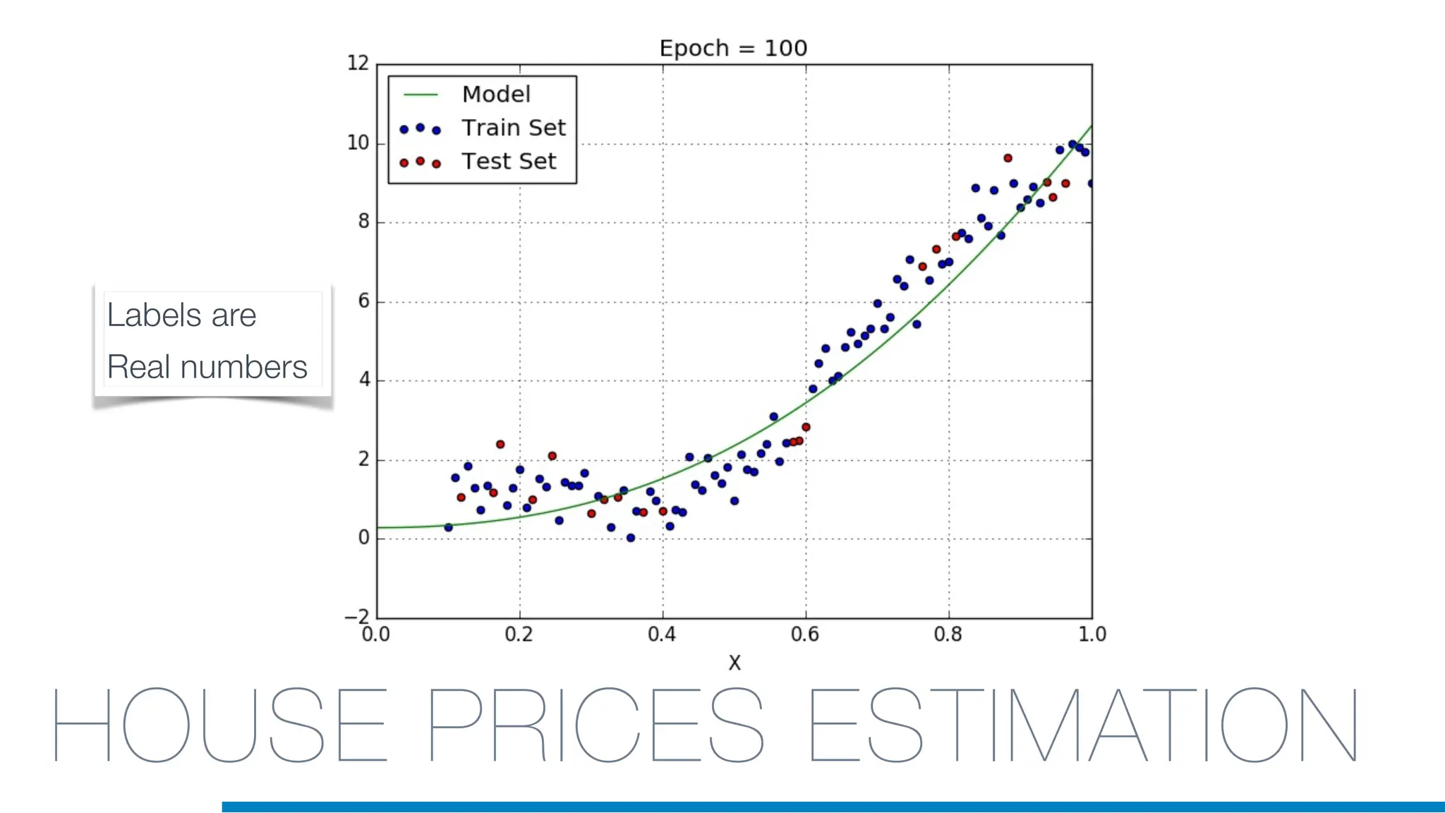 HOUSE PRICES ESTIMATION
Labels are
Real numbers
 