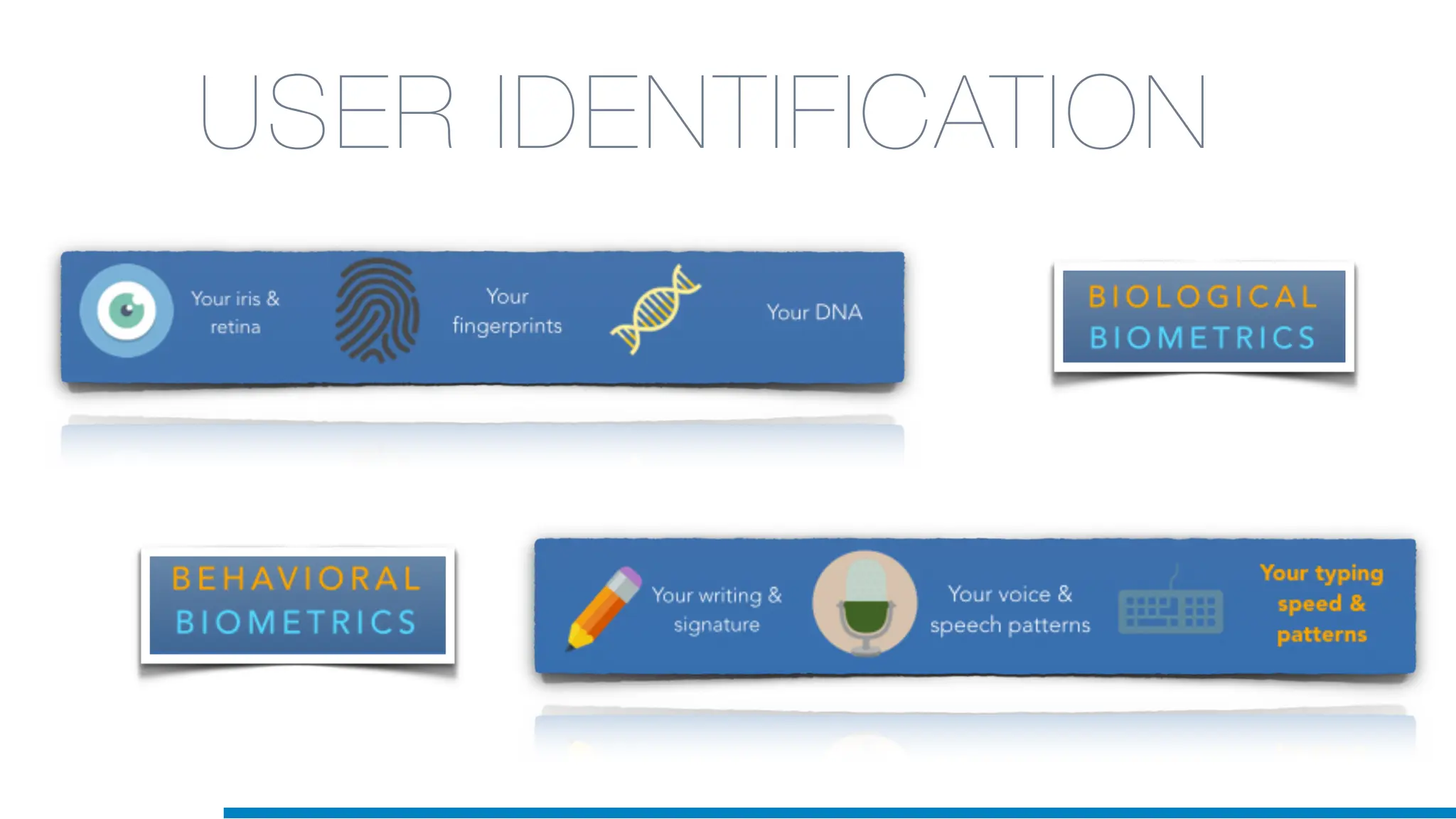 USER IDENTIFICATION
 