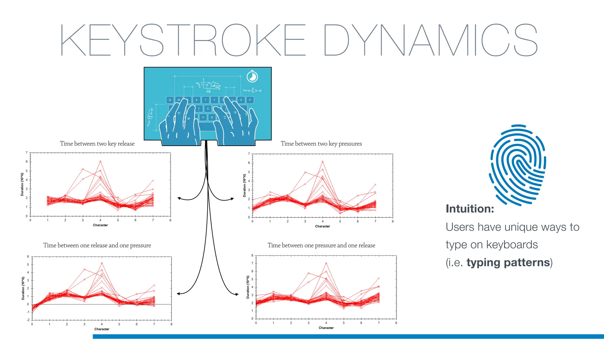 KEYSTROKE DYNAMICS
Time between two key pressures
Time between one pressure and one release
Time between one release and one pressure
Time between two key release
Intuition:
Users have unique ways to
type on keyboards
(i.e. typing patterns)
 