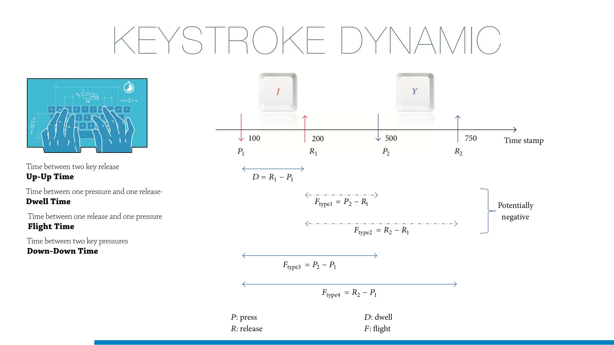 KEYSTROKE DYNAMIC
Time between two key pressures
Down-Down Time
Time between one pressure and one release-
Dwell Time
Time between one release and one pressure
Flight Time
Time between two key release
Up-Up Time
 