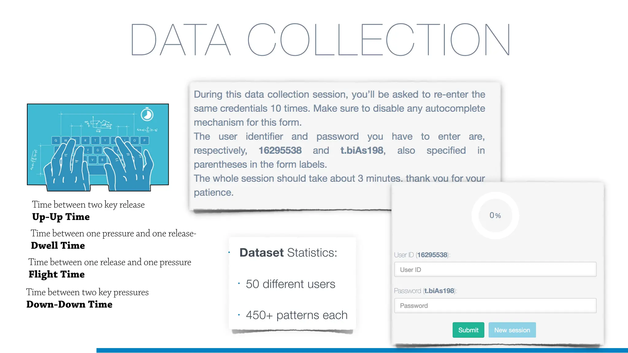 DATA COLLECTION
Time between two key pressures
Down-Down Time
Time between one pressure and one release-
Dwell Time
Time between one release and one pressure
Flight Time
Time between two key release
Up-Up Time
• Dataset Statistics:
• 50 different users
• 450+ patterns each
 