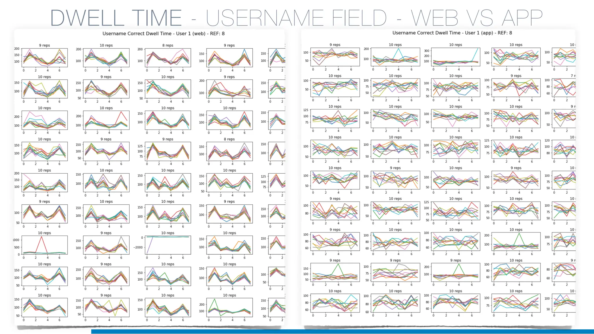 DWELL TIME - USERNAME FIELD - WEB VS APP
 