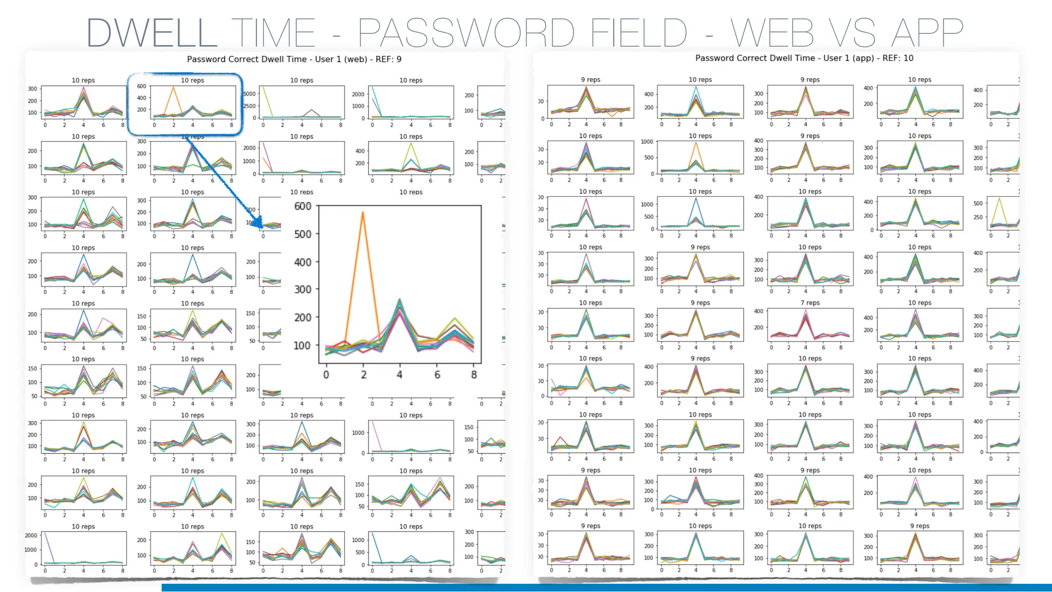 DWELL TIME - PASSWORD FIELD - WEB VS APP
 