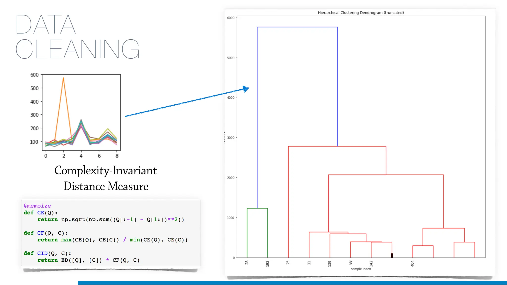 DATA
CLEANING
Complexity-Invariant
Distance Measure
 