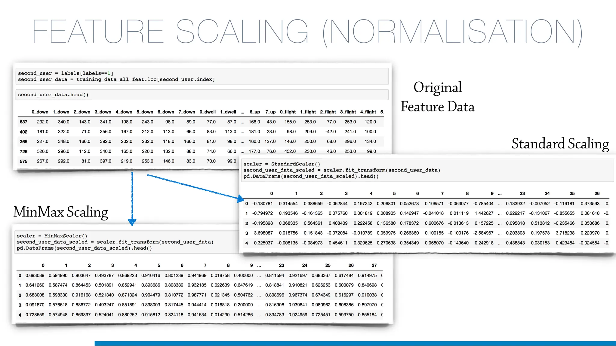 FEATURE SCALING (NORMALISATION)
Original
Feature Data
MinMax Scaling
Standard Scaling
 