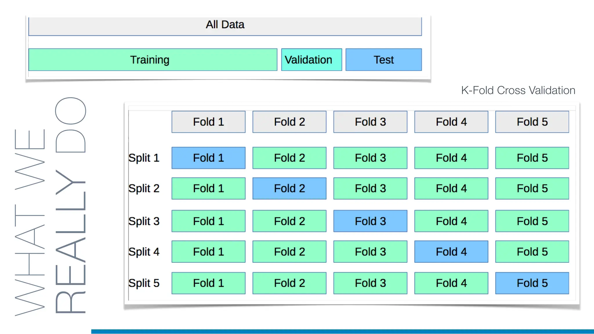 WHAT
WE
REALLY
DO K-Fold Cross Validation
 