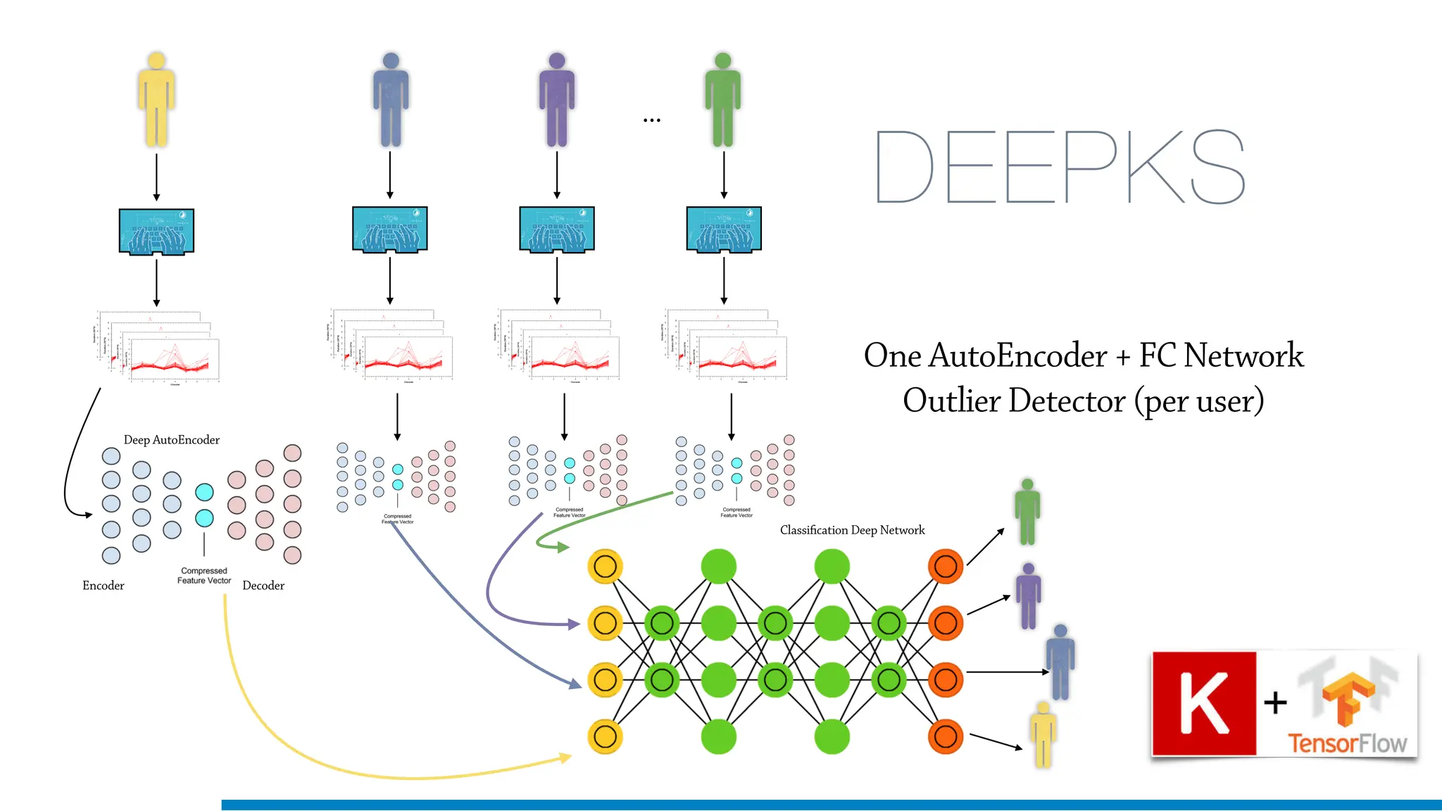 Deep AutoEncoder
Encoder Decoder
…
Classification Deep Network
One AutoEncoder + FC Network
Outlier Detector (per user)
DEEPKS
 