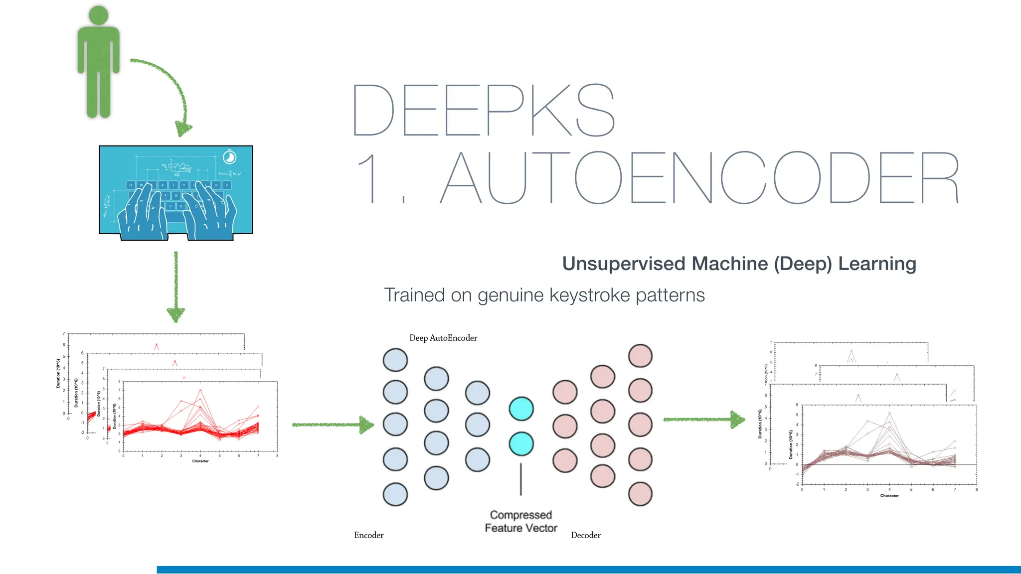 Deep AutoEncoder
Encoder Decoder
DEEPKS
1. AUTOENCODER
Trained on genuine keystroke patterns
Unsupervised Machine (Deep) Learning
 