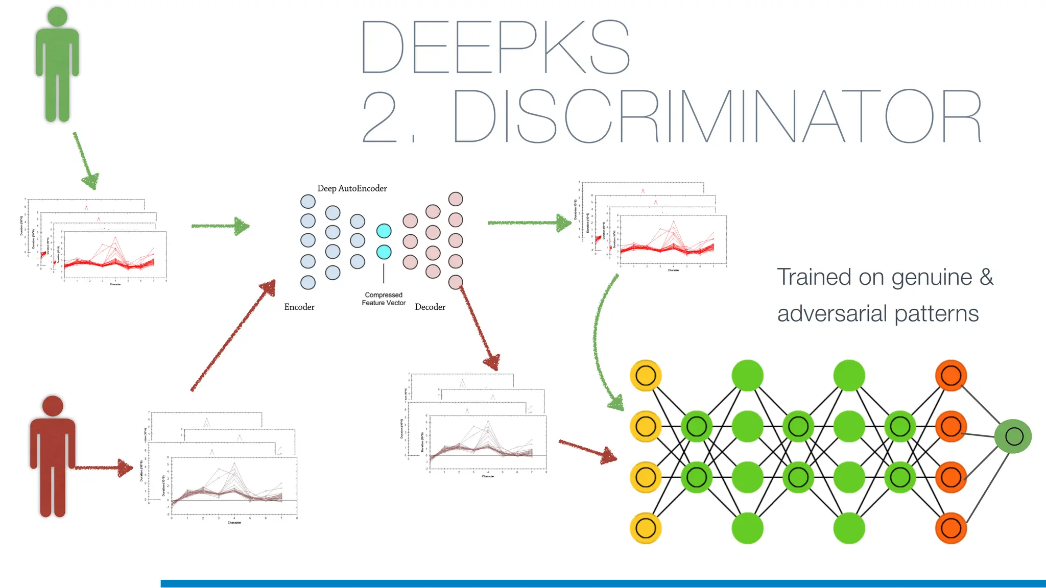Deep AutoEncoder
Encoder Decoder
DEEPKS
2. DISCRIMINATOR
Trained on genuine &
adversarial patterns
 
