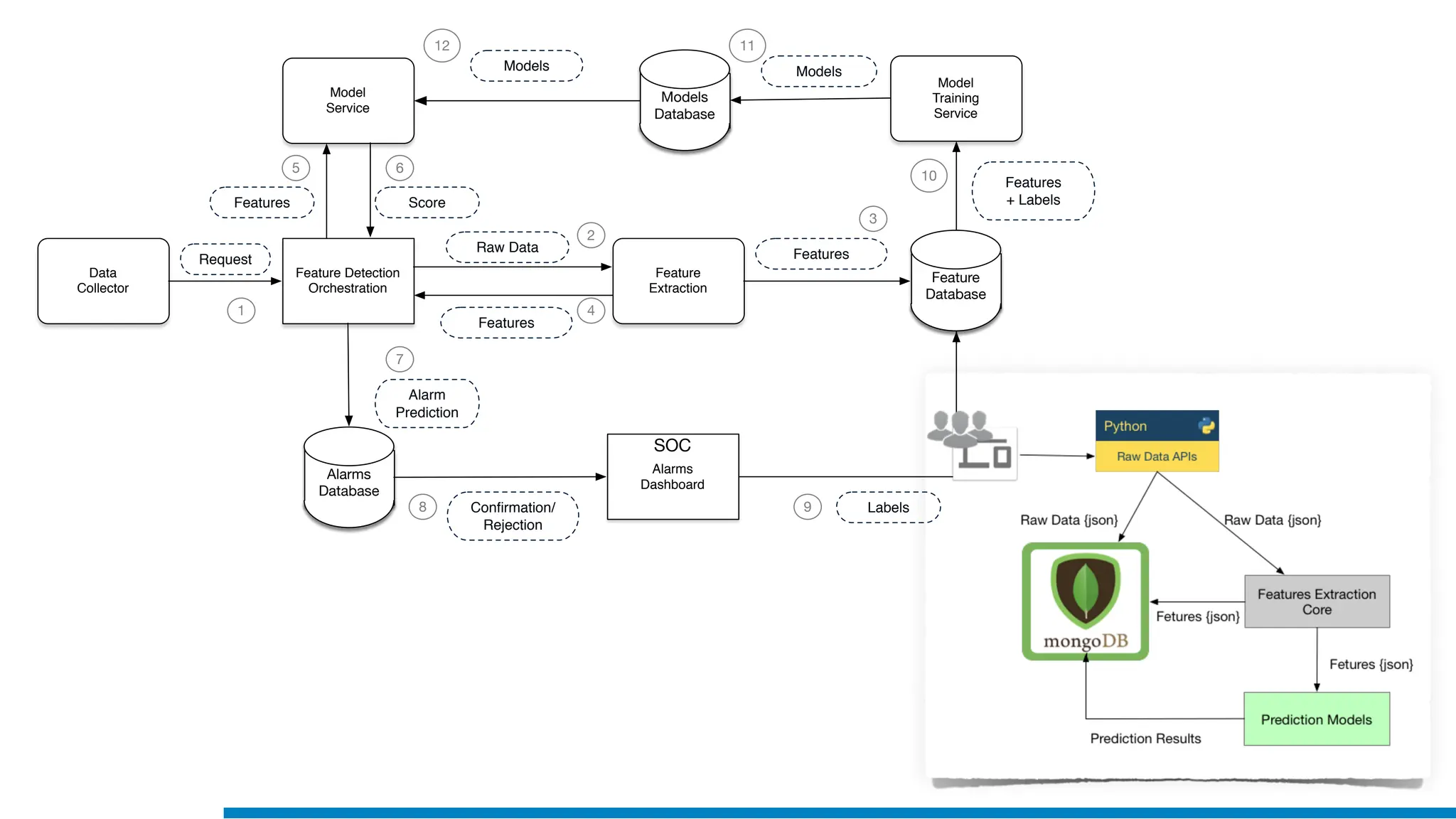 Models
Database
Model
Service
Feature
Database
Data
Collector
Feature Detection
Orchestration
Model
Training
Service
Feature
Extraction
Alarms
Dashboard
Models Models
Features
+ Labels
Features
Features
Raw Data
Alarm
Prediction
Request
Labels
1
2
3
9
SOC
Alarms
Database
4
5 6
7
Score
Confirmation/
Rejection
Features
8
10
11
12
 