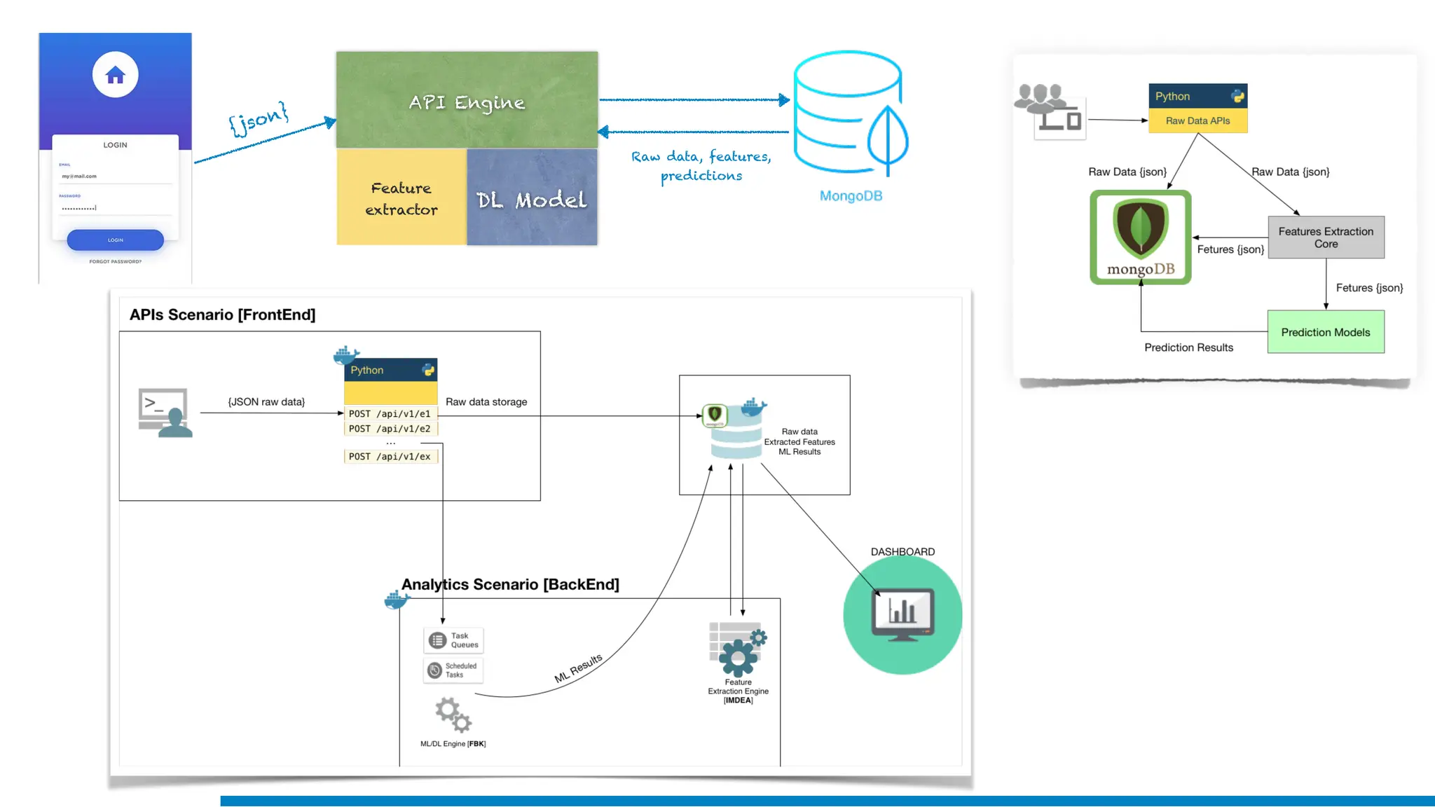 API Engine
Feature
extractor
DL Model
{json}
Raw data, features,
predictions
 