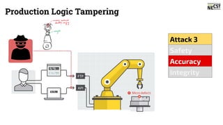 Production Logic Tampering
Safety
Accuracy
Integrity
Attack 3
 