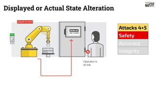 Displayed or Actual State Alteration
Safety
Accuracy
Integrity
Attacks 4+5
Displayed or Actual State Alteration
 