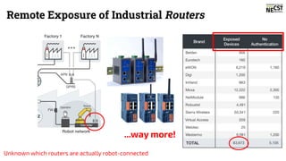 Remote Exposure of Industrial Routers
...way more!
Unknown which routers are actually robot-connected
 