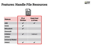 Vendor
File
System
Directory
Listing
ABB ✔ ✔
KUKA ✔
Mitsubishi ✔
Kawasaki
COMAU ✔ Indirect
DENSO
Universal-Robot
FANUC ✔ ✔
Features: Handle File Resources
 