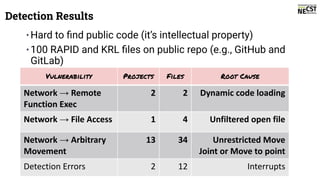 Detection Results
•Hard to ﬁnd public code (it’s intellectual property)
•100 RAPID and KRL ﬁles on public repo (e.g., GitHub and
GitLab)
Vulnerability Projects Files Root Cause
Network → Remote
Function Exec
2 2 Dynamic code loading
Network → File Access 1 4 Unfiltered open file
Network → Arbitrary
Movement
13 34 Unrestricted Move
Joint or Move to point
Detection Errors 2 12 Interrupts
 
