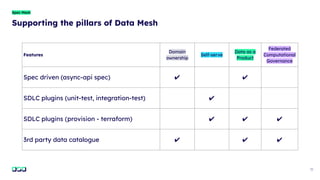 12
Spec Mesh
Supporting the pillars of Data Mesh
Features
Domain
ownership
Self-serve
Data as a
Product
Federated
Computational
Governance
Spec driven (async-api spec) ✔ ✔
SDLC plugins (unit-test, integration-test) ✔
SDLC plugins (provision - terraform) ✔ ✔ ✔
3rd party data catalogue ✔ ✔ ✔
 