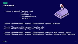 14
Data Model
Spec Mesh
/ london / borough / venue / event
/ retail /
/ transport /
/ accommodation /
/ services /
/ london / hammersmith / olympia / bigdatalondon / public / attendee
/ london / hammersmith / transport / public / tube
/ london / heathrow / transport / public / airport
/ london / hammersmith / olympia / bigdatalondon / vendor / terra / public / visitor
/ london / hammersmith / olympia / bigdatalondon / retailer / subway / public / purchase
 