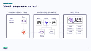 27
What do you get out of the box?
Developer Tooling
Spec
Speciﬁcation as Code
Data
Provider
Data
Product
Owner
Provisioning Workﬂow Data Mesh
Data
Product A
Data
Product B
Data
Product Y
Data
Product Z
Plan Build Apply
JSON
 