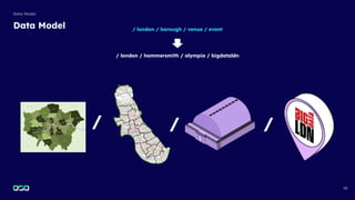 29
Data Model
Data Model
/ london / borough / venue / event
/ /
/
/ london / hammersmith / olympia / bigdataldn
 