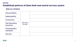 31
State of Play
Established patterns of Data Mesh and central nervous system
Discoverability
Spec Mesh
provides
Addressability
Trustworthy
Self-describing
semantics
Interoperable /
standards
Security
Data as a Product
 