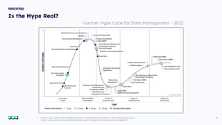 Is the Hype Real?
5
State of Play
Gartner, Hype Cycle for Data Management, 2022, Donald Feinberg, Philip Russom, Nina Showell, 30 June 2022
https://www.denodo.com/en/document/analyst-report/2022-gartner-hype-cycle-data-management
Data Hub
Strategy
Data Integration
Tools
Data Lakes
Data
Engineering
Data Ops
Data
Mesh
Expectations
Time
Innovation trigger
Peak of
inﬂated
expectations
Trough of
disillusionment
Slope of
enlightenment
Plateau of
productivity
Gartner Hype Cycle for Data Management - 2022
 