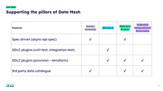 12
Spec Mesh
Supporting the pillars of Data Mesh
Features
Domain
ownership
Self-serve
Data as a
Product
Federated
Computational
Governance
Spec driven (async-api spec) ✔ ✔
SDLC plugins (unit-test, integration-test) ✔
SDLC plugins (provision - terraform) ✔ ✔ ✔
3rd party data catalogue ✔ ✔ ✔
 