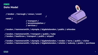 14
Data Model
Spec Mesh
/ london / borough / venue / event
/
retail /
/ transport /
/ accommodation /
/ services /
/ london / hammersmith / olympia / bigdatalondon / public / attendee
/ london / hammersmith / transport / public / tube
/ london / heathrow / transport / public / airport
/ london / hammersmith / olympia / bigdatalondon / vendor / terra / public / visitor
/ london / hammersmith / olympia / bigdatalondon / retailer / subway / public / purchase
 