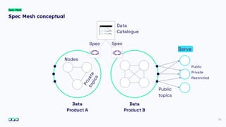 20
Spec Mesh conceptual
Spec Mesh
Data
Catalogue
Data
Product A
Spec
Data
Product B
Spec
Serve
Public
Private
Restricted
 