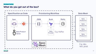 23
What do you get out of the box?
Developer Tooling
Spec
Specification as Code
[ ]
Data
Provider
Provisioning Workflow Data Mesh
Data
Product A
Data
Product B
Data
Product Y
Data
Product Z
Build Apply
JSON
Data Product
Owner
 