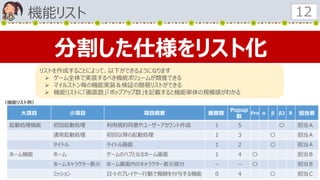 リストを作成することによって、以下ができるようになります
 ゲーム全体で実装するべき機能ボリュームが類推できる
 マイルストン毎の機能実装＆検証の簡易リストができる
 機能リストに「画面数」「ポップアップ数」を記載すると機能単体の規模感がわかる
機能リスト 12
大項目 小項目 項目概要 画面数
Popup
数
Pre α β β2 R 担当者
起動処理機能 初回起動処理 利用規約同意やユーザーアカウント作成 １ ５ 〇 担当Ａ
通常起動処理 初回以降の起動処理 １ ３ 〇 担当Ａ
タイトル タイトル画面 １ ２ 〇 担当Ａ
ホーム機能 ホーム ゲームのハブとなるホーム画面 １ ４ 〇 担当Ｂ
ホームキャラクター表示 ホーム画面内のキャラクター表示部分 － － 〇 担当Ｂ
ミッション 日々のプレイヤー行動で報酬を付与する機能 ０ ４ 〇 担当Ｃ
（機能リスト例）
分割した仕様をリスト化
 