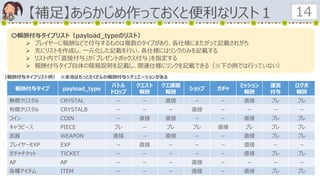 【補足】あらかじめ作っておくと便利なリスト１ 14
報酬付与タイプ payload_type
バトル
ドロップ
クエスト
報酬
クエ課題
報酬
ショップ ガチャ
ミッション
報酬
運営
付与
ログボ
報酬
無償クリスタル CRYSTAL － － 直接 － － 直接 プレ プレ
有償クリスタル CRYSTALB － － － 直接 － － － －
コイン COIN － 直接 直接 － － 直接 プレ プレ
キャラピース PIECE プレ － プレ プレ 直接 プレ プレ プレ
武器 WEAPON 直接 － 直接 － － 直接 プレ プレ
プレイヤーEXP EXP － 直接 － － － 直接 － －
ガチャチケット TICKET － － － － － 直接 プレ プレ
AP AP － － － 直接 － － － －
各種アイテム ITEM － － － 直接 － 直接 プレ プレ
（報酬付与タイプリスト例） ※本当はもっとたくさんの報酬付与シチュエーションがある
〇報酬付与タイプリスト（payload_typeのリスト）
 プレイヤーに報酬などで付与するものは複数のタイプがあり、各仕様にまたがって記載されがち
 先にリストを作成し、一元化した記載を行い、各仕様にはリンクのみを記載する
 リスト内で「直接付与」か「プレゼントボックス付与」を指定する
 報酬付与タイプ自体の簡易説明を記載し、関連仕様にリンクを記載できる（※下の例では行っていない）
 
