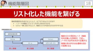 機能階層図を作成することによって、以下ができるようになります
 一つ一つの機能にどういう「つながり」があるか分かる
 リストと一緒に図示することで、機能リストの内容がより分かりやすくなる
機能階層図 18
リスト化した機能を繋げる
通常起動処理
ホーム ログインボーナス
ミッションタイトル
第１階層 第２階層 第３階層
機能リストの項目をノード（機能
名を記載した四角形）で記し、
ノードのつながりを矢印で記載する
階層の深さがそのまま遷移の深さ
の指標となる
（機能階層図の例）
 